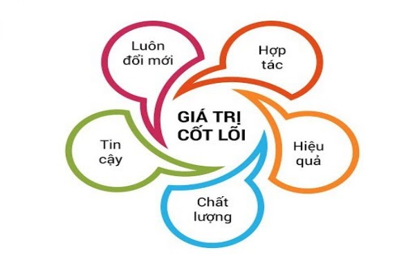 Giá trị cốt lõi